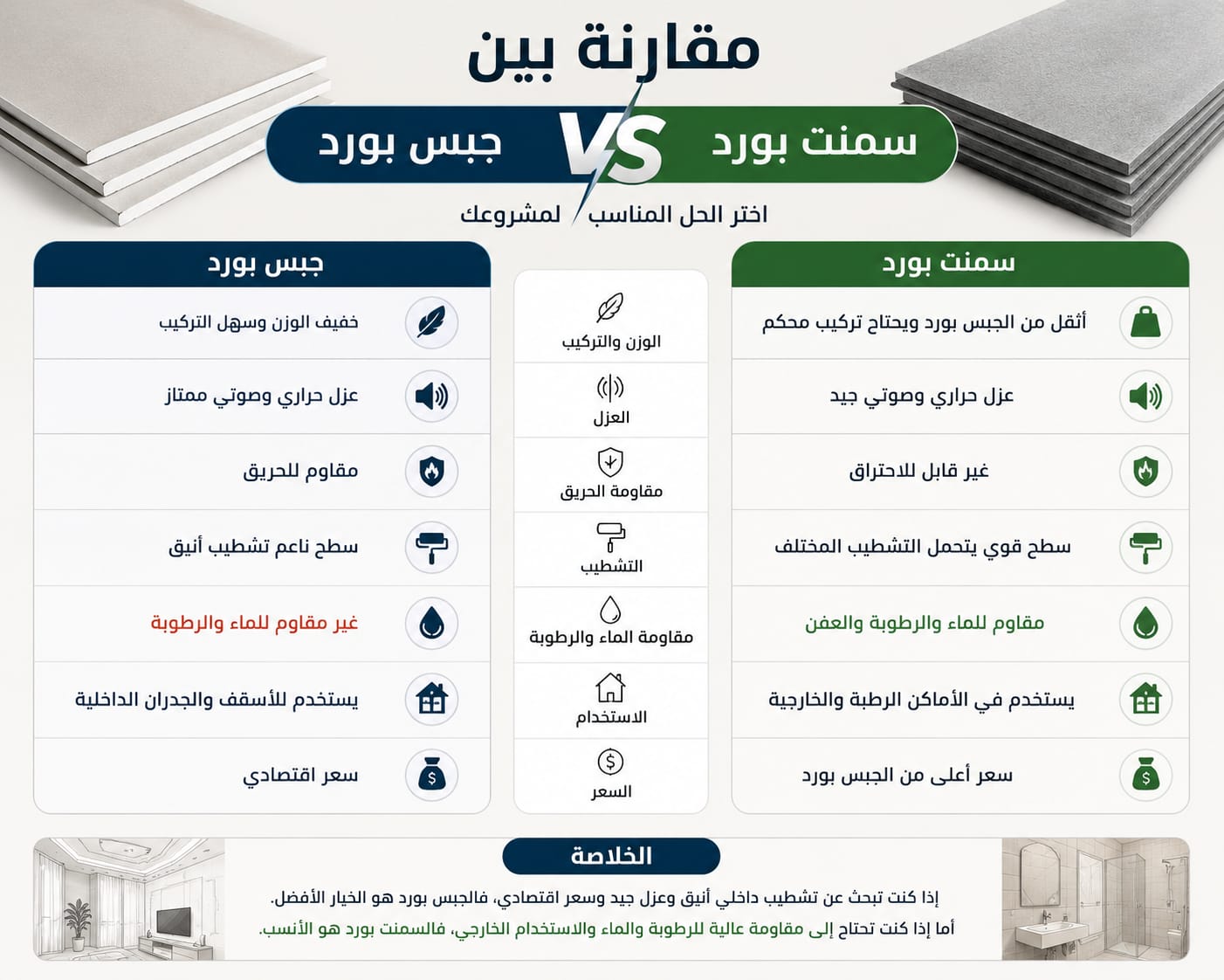 الفرق بين الجبس بورد والسمنت بورد